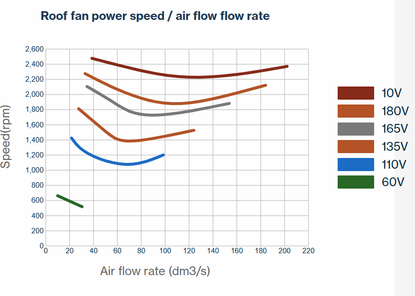 Wykres wydajności wentylatora VILPE prędkość obrotowa vs ciśnienie